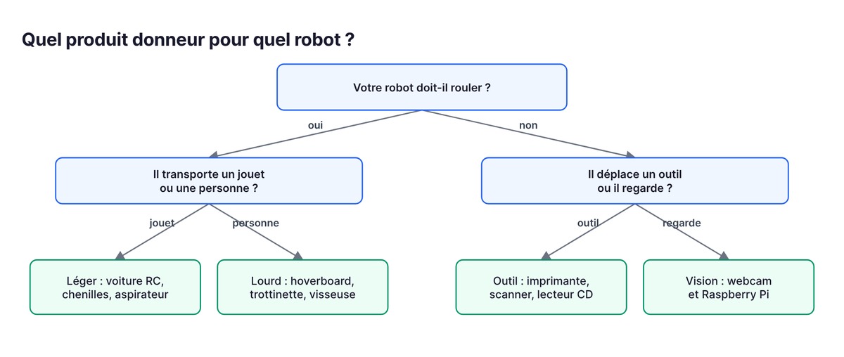 Quel produit donneur pour quel robot ?