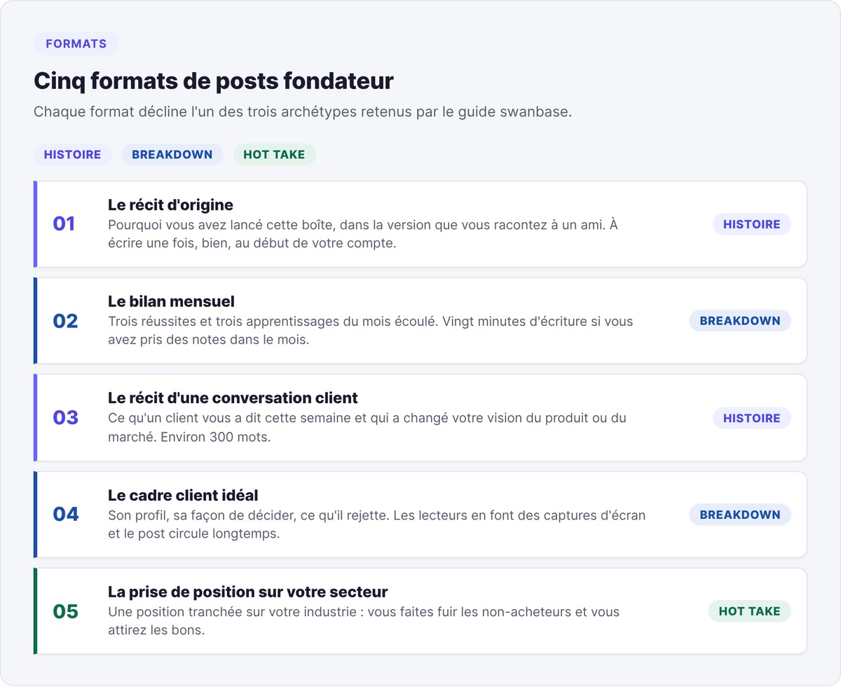 The five founder post formats and their archetypes: origin story, monthly recap, customer conversation story, ideal customer framework, hot take on your industry