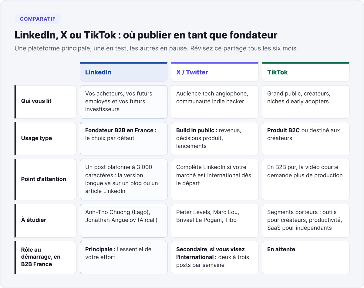 Comparison of LinkedIn, X and TikTok for a founder: who reads you, typical use, watch-outs, examples to study and the role of each platform when starting out