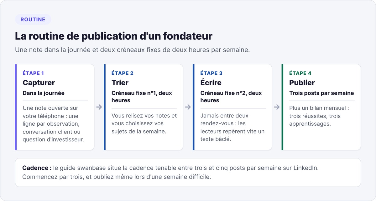 Four-step publishing routine: capture during the day, sort then write in two fixed two-hour slots, publish three posts a week plus a monthly recap