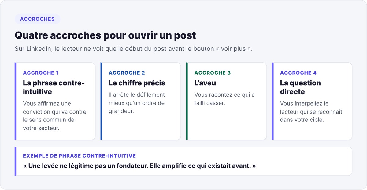 The four hooks for a founder post: counterintuitive statement, precise number, confession, direct question, with an example of a counterintuitive statement