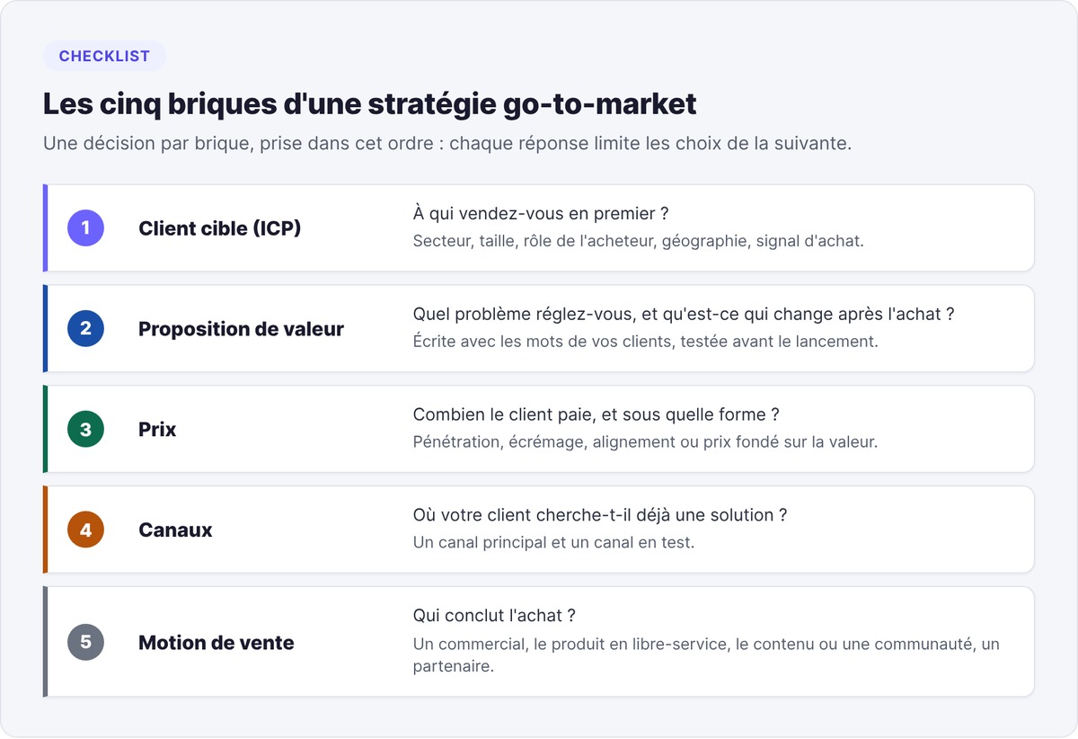 Les cinq briques d'une stratégie go-to-market, du client cible à la motion de vente, avec la question à se poser pour chacune