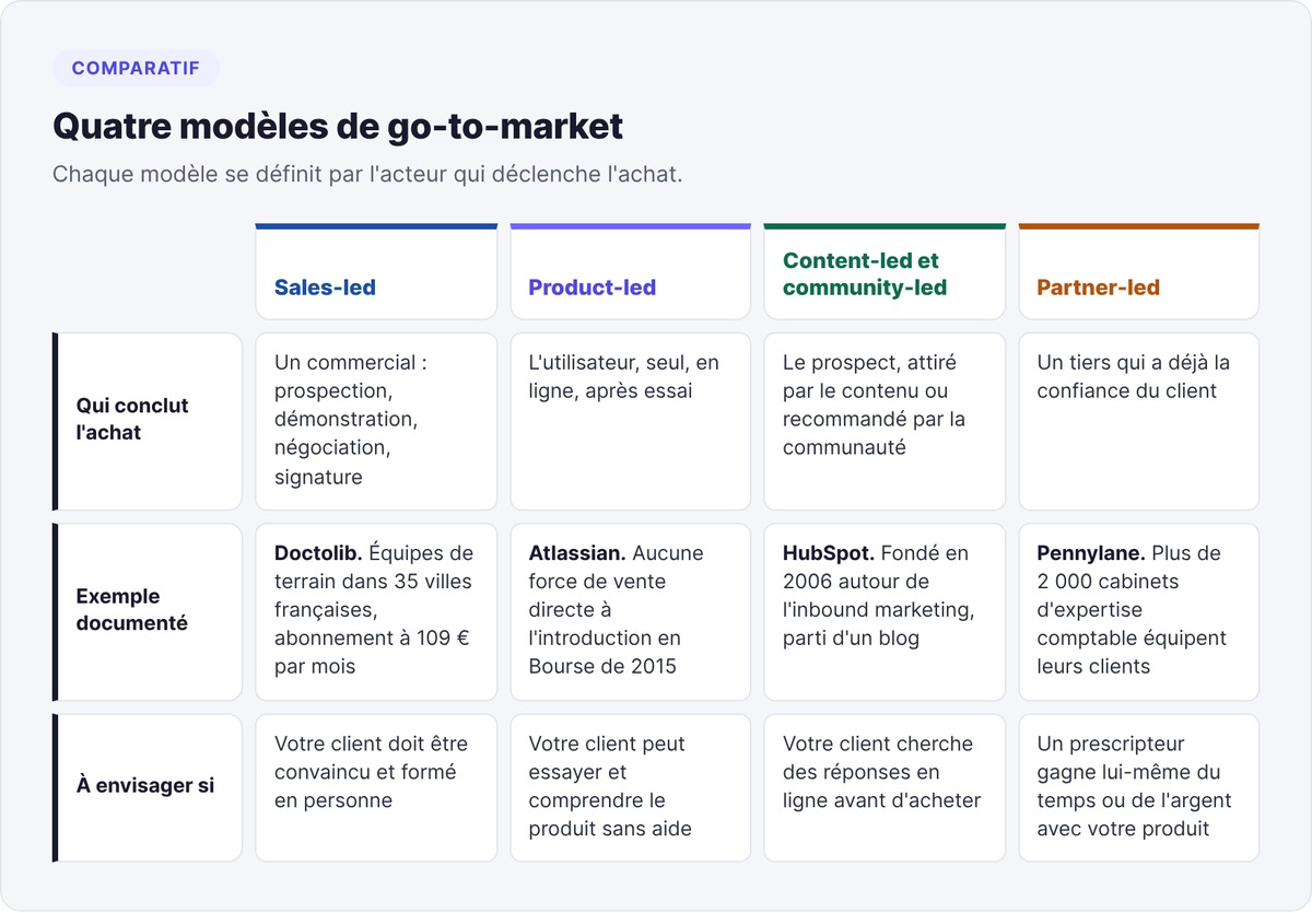 Tableau comparatif des modèles sales-led, product-led, content-led et partner-led : qui conclut l'achat, exemple documenté et cas où l'envisager