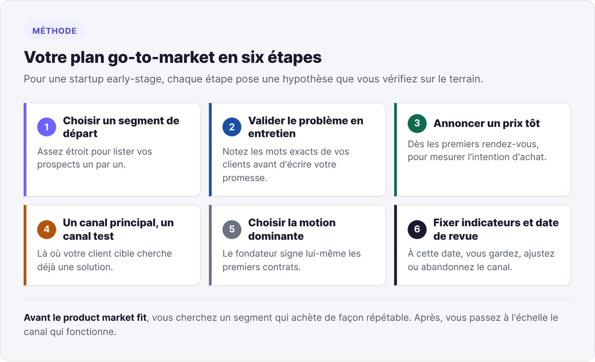 Plan go-to-market en six étapes pour une startup early-stage, du choix du segment à la date de revue des indicateurs