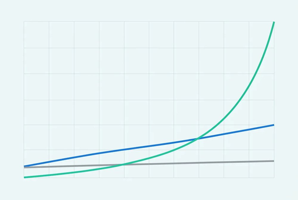 Graphique comparatif des 3 scénarios de compound effect sur 12 mois