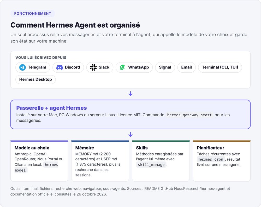 Diagram of how Hermes Agent works: Telegram, Discord, Slack, WhatsApp and the terminal connected to the gateway, which calls the chosen model and manages memory and scheduled tasks