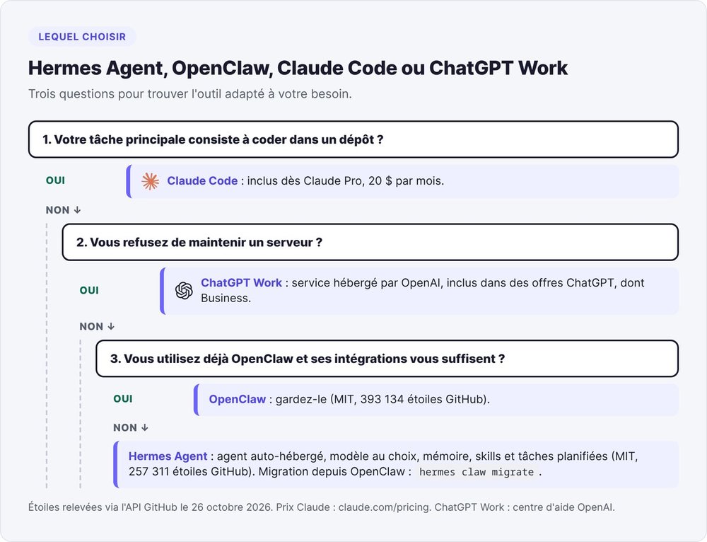 Decision tree for choosing between Hermes Agent, OpenClaw, Claude Code and ChatGPT Work based on your task and your ability to maintain a server