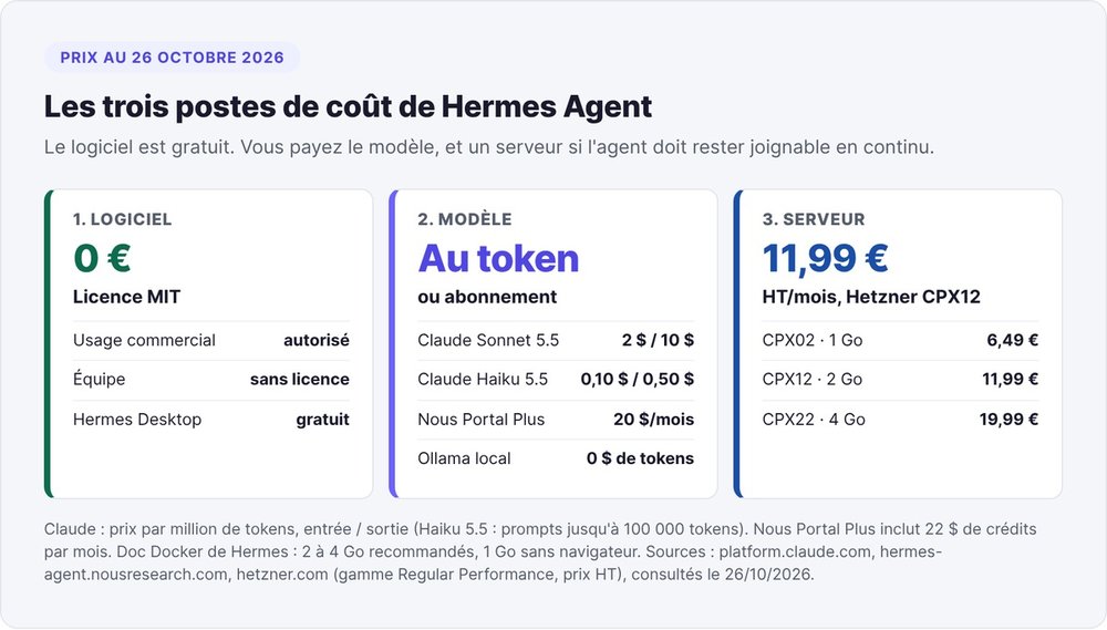 The three cost items for Hermes Agent as of October 26, 2026: free MIT-licensed software, model billed per token or by subscription, Hetzner CPX12 server at €11.99 excl. VAT per month
