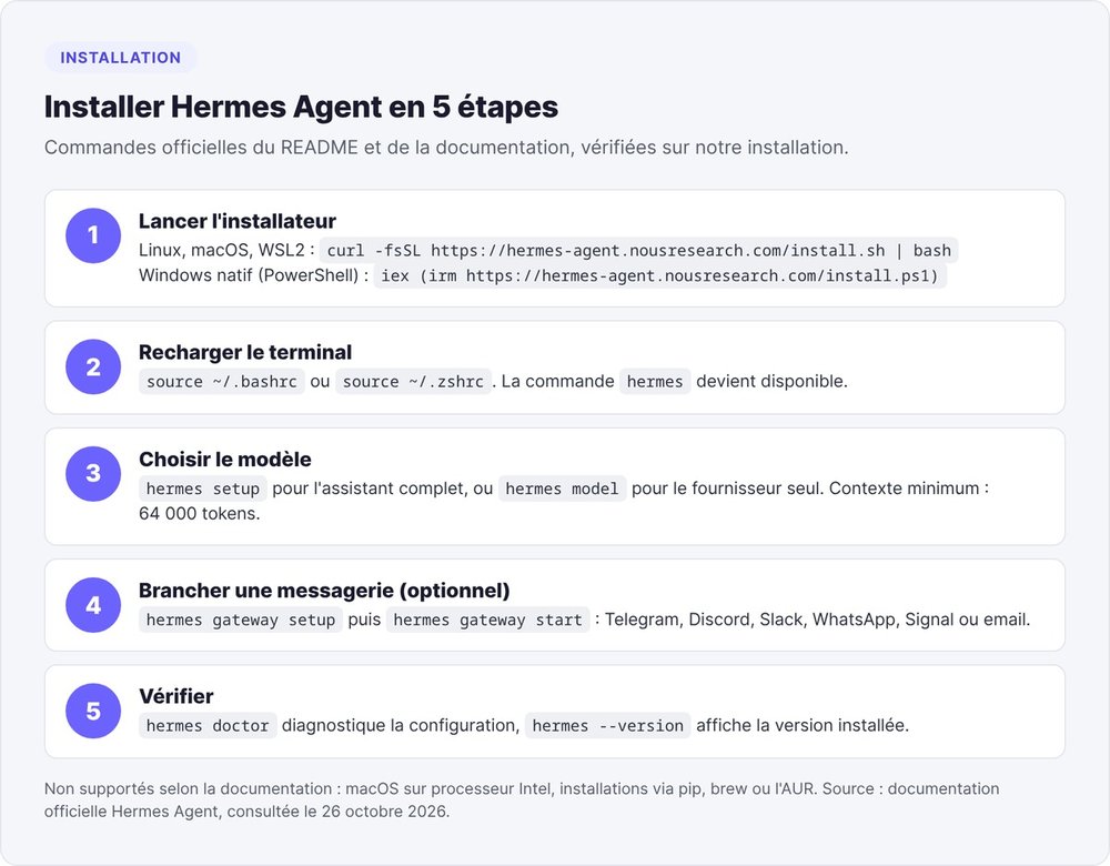 The 5 steps to install Hermes Agent: run the curl or PowerShell installer, reload the terminal, choose the model, connect a messaging app, check with hermes doctor