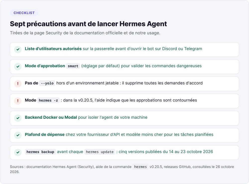 Seven precautions before launching Hermes Agent: authorized users, smart approval mode, no --yolo, care with hermes -z, Docker backend, spending cap, backup before updating