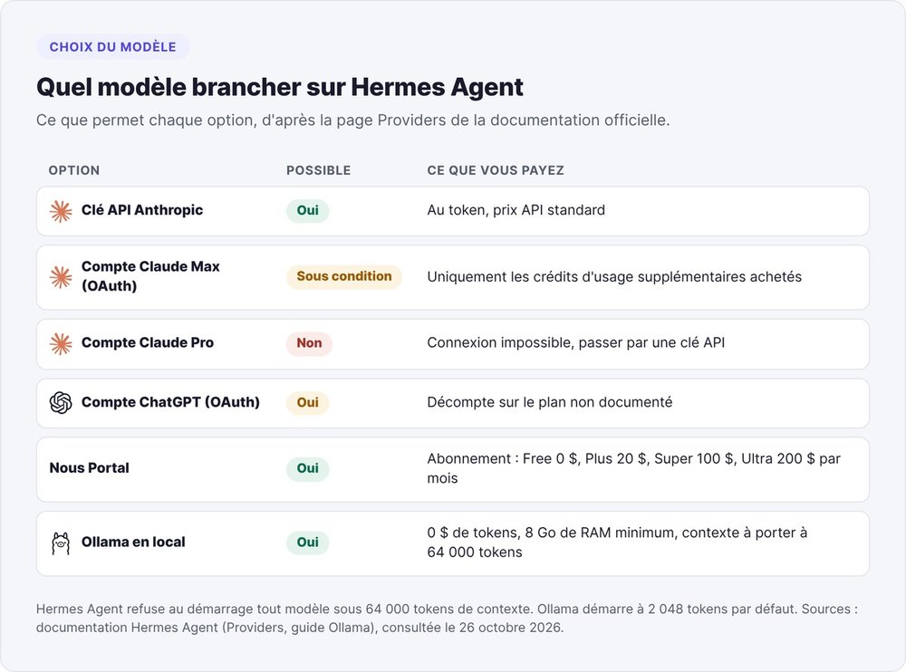 Table of models compatible with Hermes Agent: Anthropic API key, Claude Max account with conditions, Claude Pro not possible, ChatGPT, Nous Portal and local Ollama