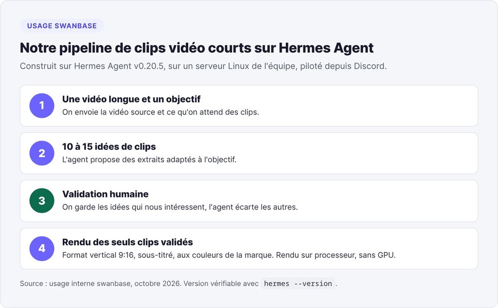 Our short-clip pipeline on Hermes Agent: long video and goal, 10 to 15 clip ideas, human approval, captioned 9:16 render of the approved clips only