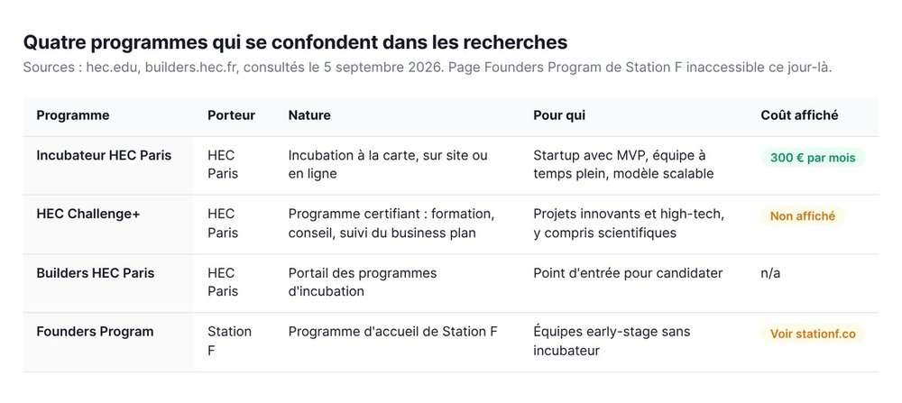 Quatre programmes qui se confondent dans les recherches