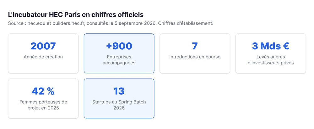 L'Incubateur HEC Paris en chiffres officiels