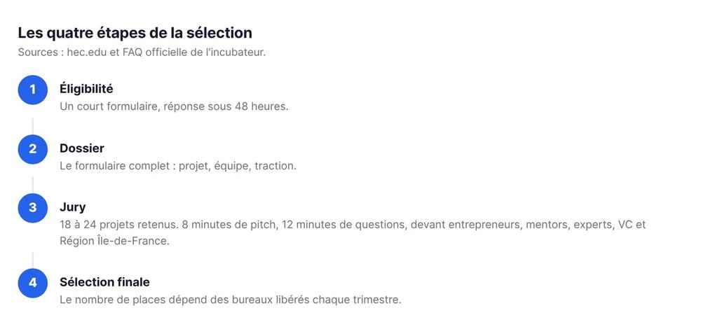 Les quatre étapes de la sélection