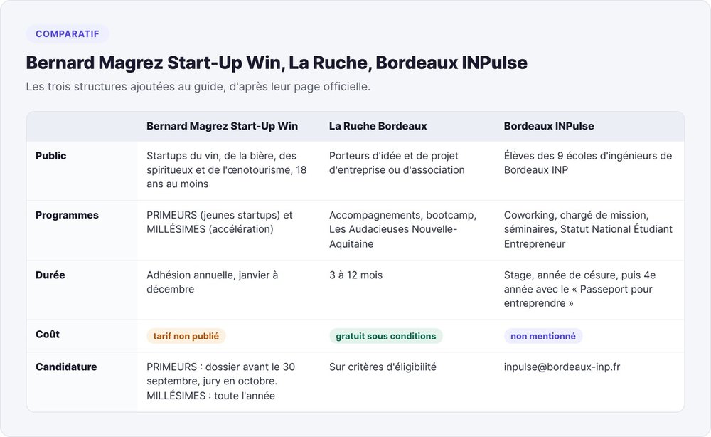 Comparison of Bernard Magrez Start-Up Win, La Ruche Bordeaux and Bordeaux INPulse: audience, programs, duration, cost and application route