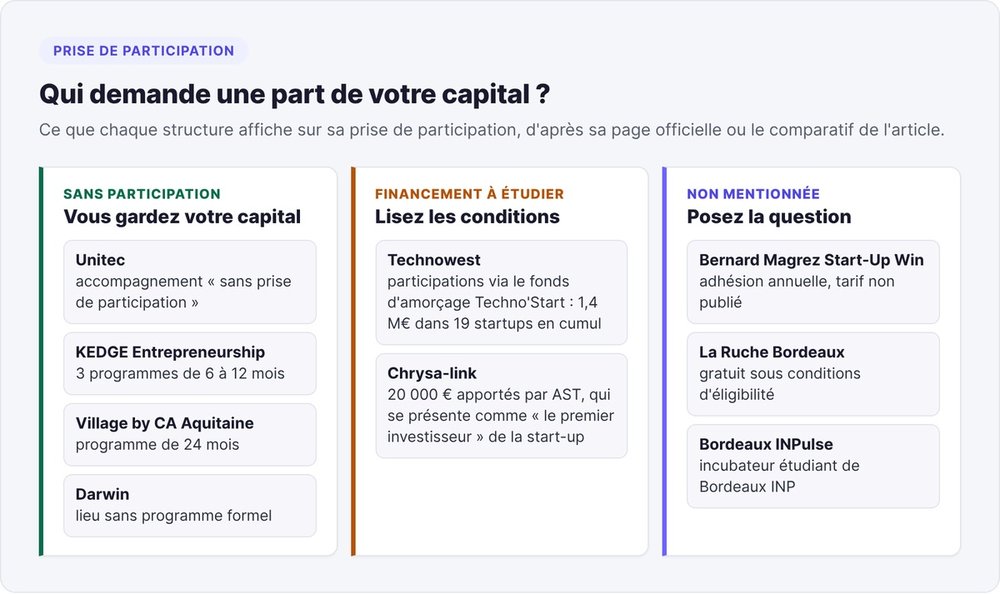Equity taken by Bordeaux incubators: no equity at Unitec, KEDGE, Village by CA and Darwin, equity through Technowest's Techno'Start fund, €20,000 provided by Chrysa-link, nothing published for Bernard Magrez Start-Up Win, La Ruche and Bordeaux INPulse