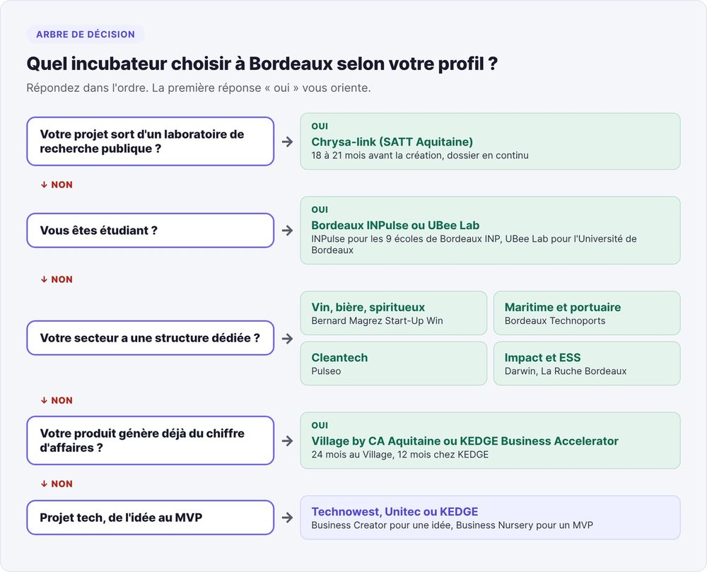 Decision tree for choosing a Bordeaux incubator based on your profile and sector: Chrysa-link for a lab-born project, Bordeaux INPulse or UBee Lab for students, Bernard Magrez Start-Up Win for wine, Technoports for maritime, Pulseo for cleantech, Technowest or Unitec for a general tech project