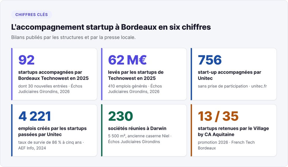 Key figures for Bordeaux incubators: 92 startups supported by Technowest in 2025, €62 million raised, 756 startups supported by Unitec, 230 companies at Darwin, 13 startups selected out of 35 at Village by CA