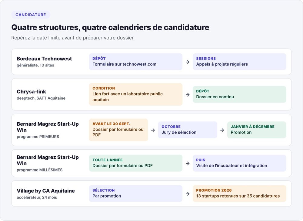 Application routes for Bordeaux incubators: form and calls for projects at Technowest, rolling applications at Chrysa-link, application by September 30 and October jury for PRIMEURS, cohort selection at Village by CA