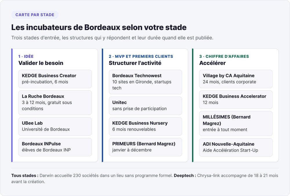 Map of Bordeaux incubators by stage: idea, MVP and first customers, product generating revenue