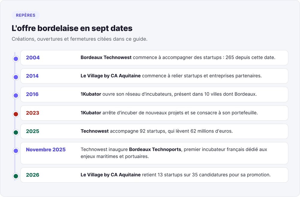Milestones in Bordeaux's incubation landscape: Technowest in 2004, Village by CA Aquitaine in 2014, 1Kubator opening in 2016 and ending incubation in 2023, Technoports in November 2025, the Village's 2026 cohort