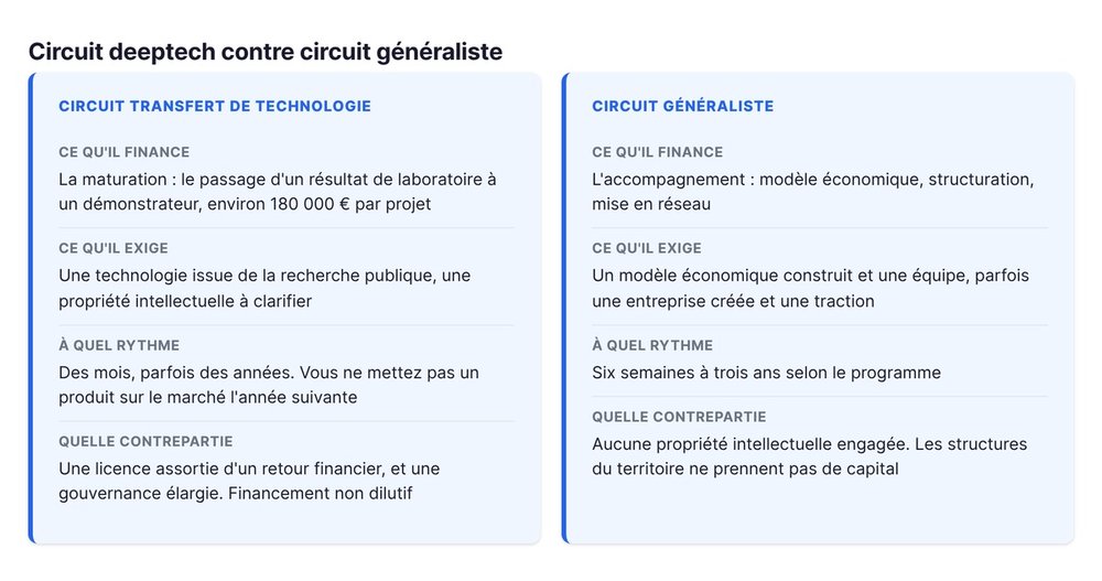 Circuit deeptech contre circuit généraliste