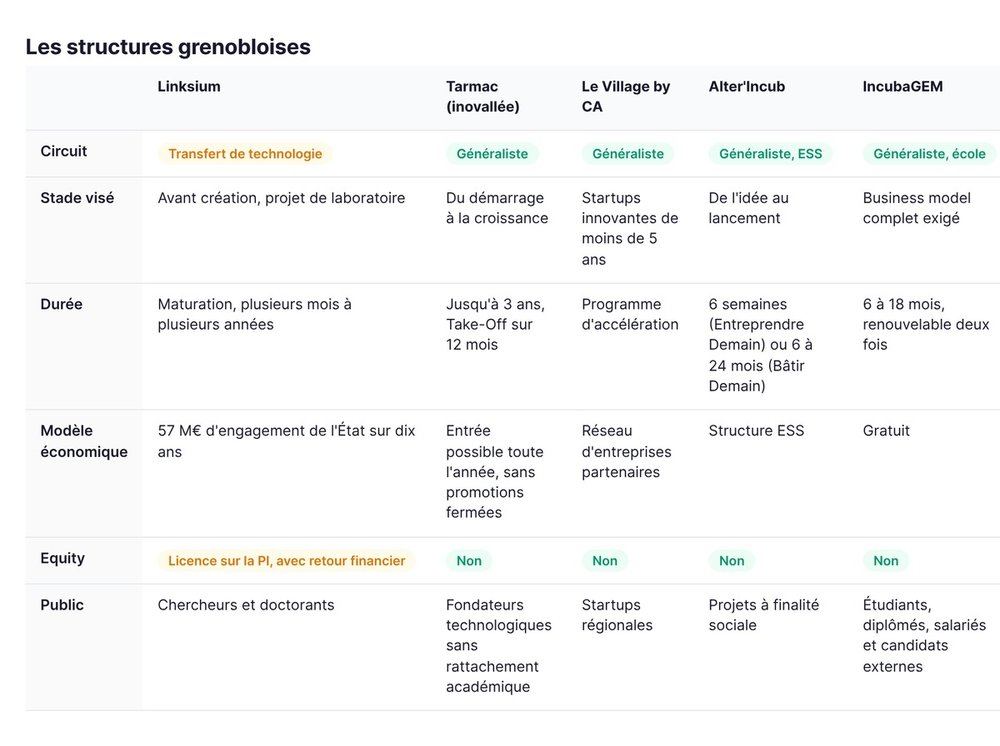 Les structures grenobloises