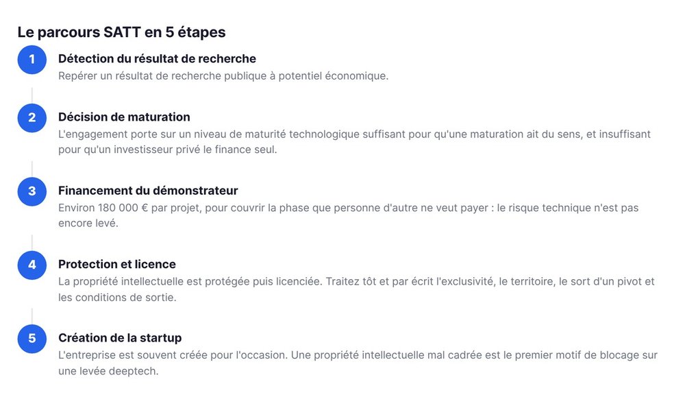 Le parcours SATT en 5 étapes