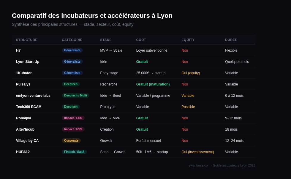Comparatif des incubateurs et accélérateurs à Lyon : stade, secteur, coût, equity — synthèse 2026