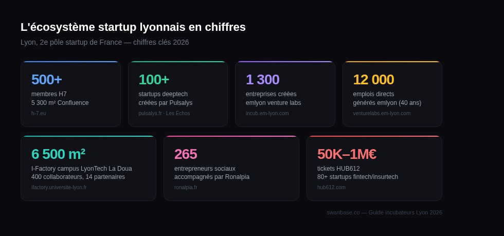 L'écosystème startup lyonnais en chiffres : H7, Pulsalys, emlyon venture labs, I-Factory — métriques clés 2026