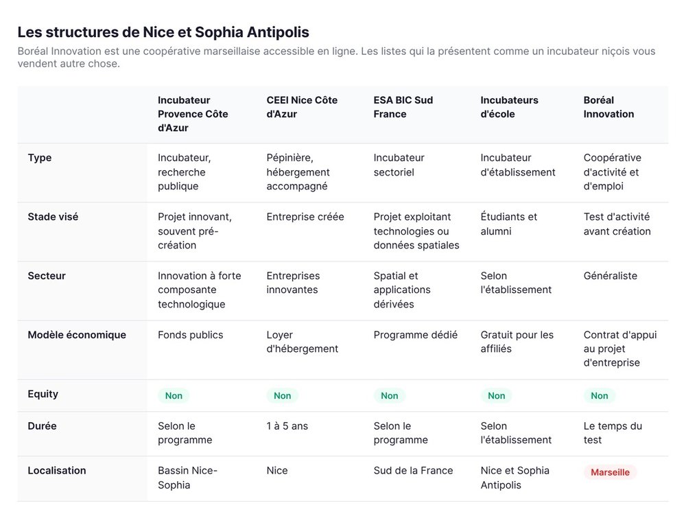 Les structures de Nice et Sophia Antipolis