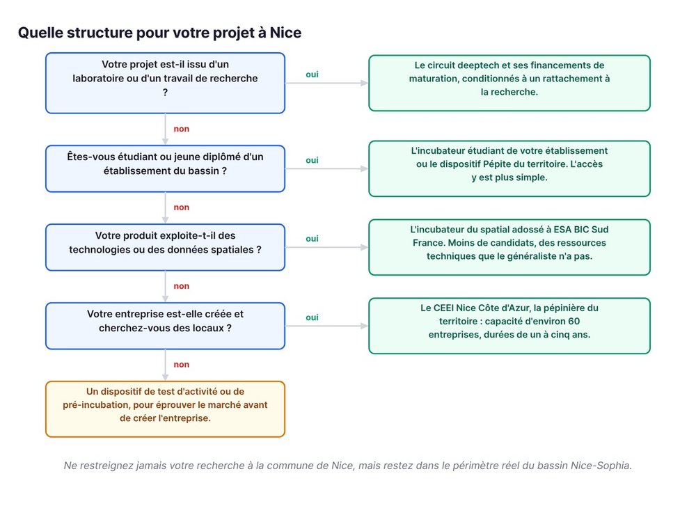 Quelle structure pour votre projet à Nice