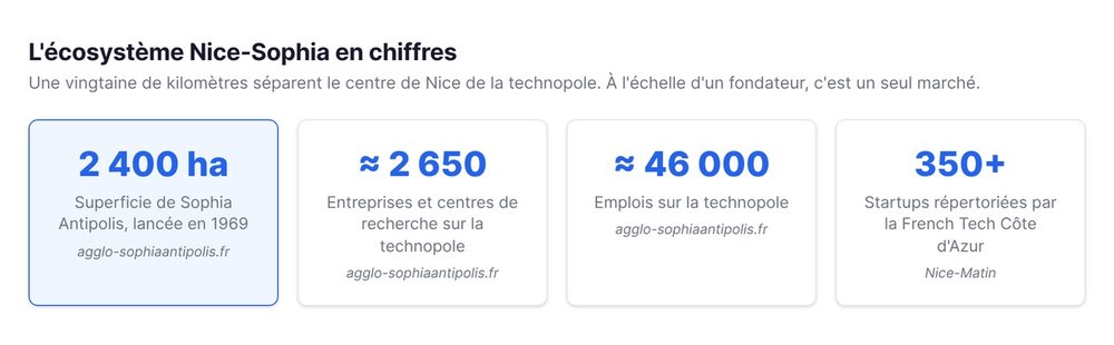 L'écosystème Nice-Sophia en chiffres