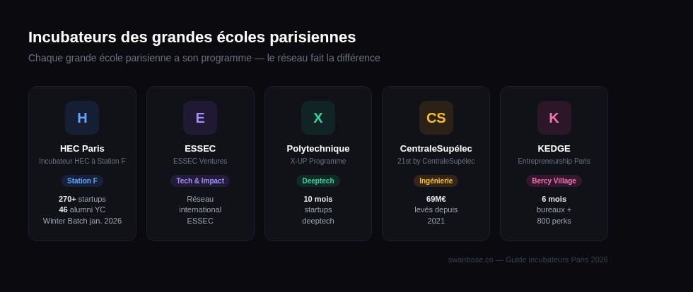 Incubateurs des grandes écoles parisiennes : HEC, ESSEC, Polytechnique, CentraleSupélec, KEDGE — comparatif programmes 2026