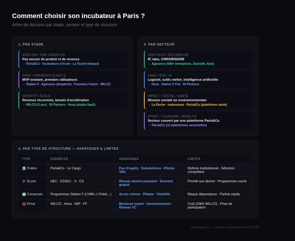 Comment choisir son incubateur à Paris : arbre de décision par stade, secteur et type de structure
