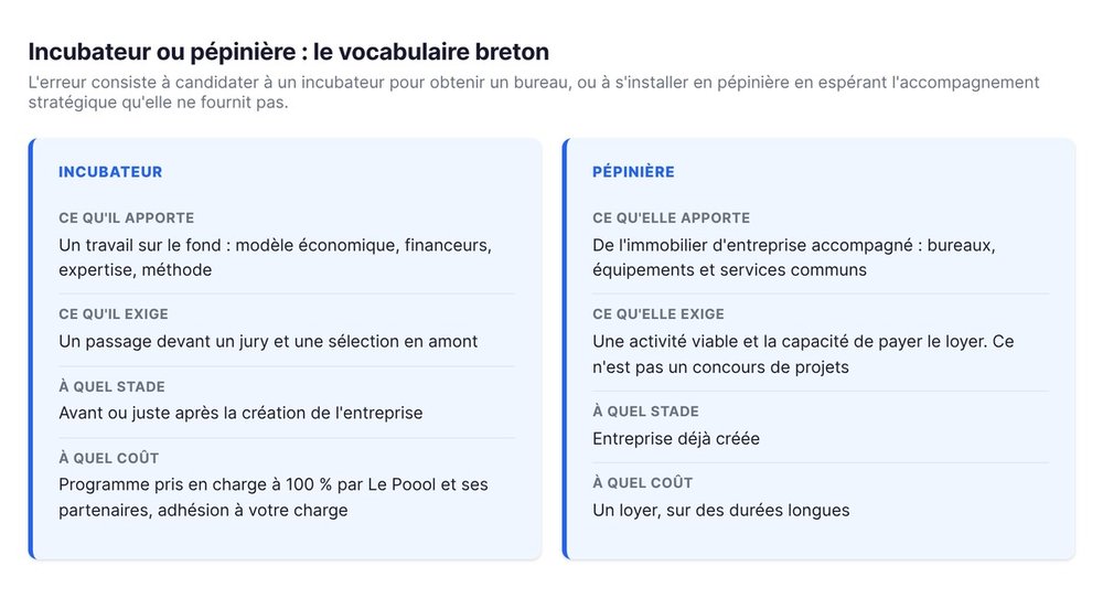 Incubateur ou pépinière : le vocabulaire breton