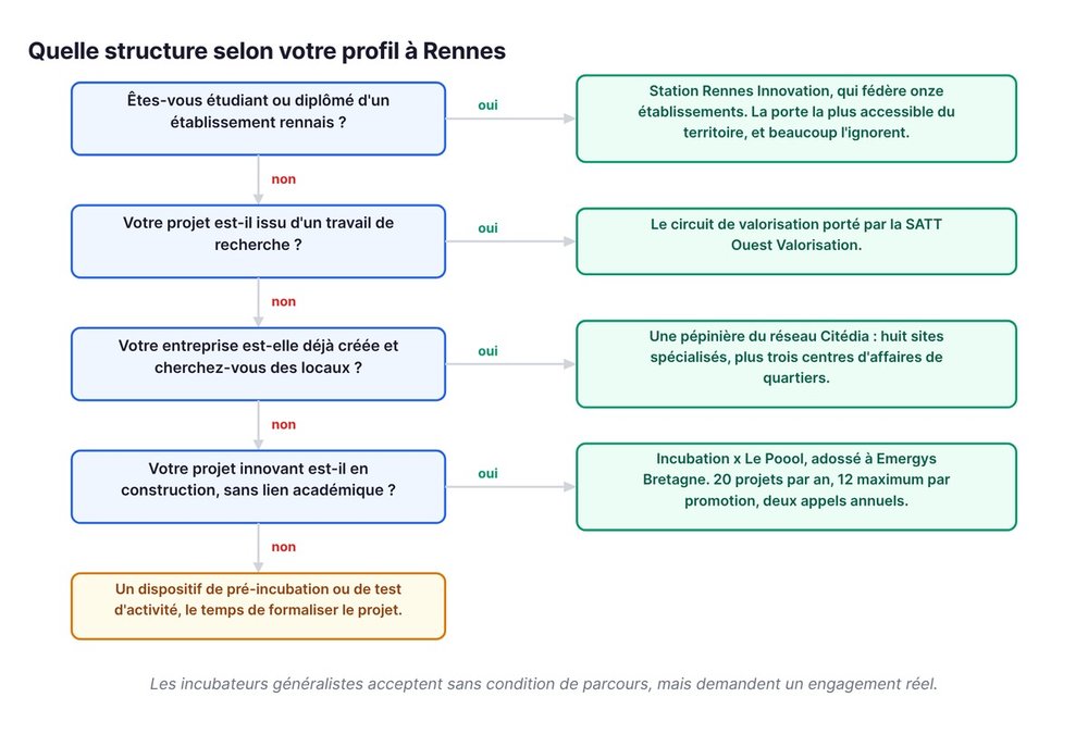 Quelle structure selon votre profil à Rennes
