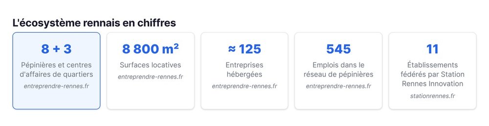 L'écosystème rennais en chiffres