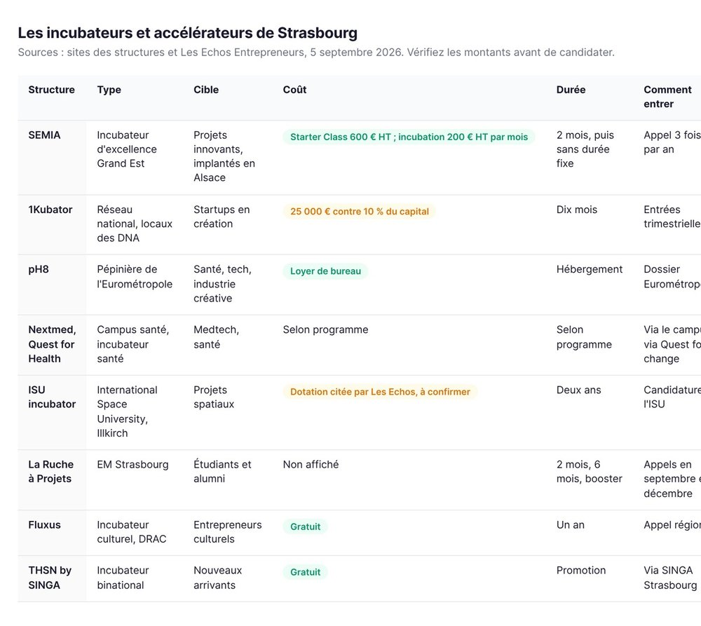 Les incubateurs et accélérateurs de Strasbourg