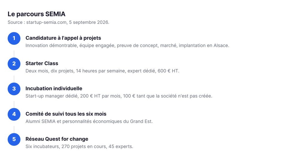 Le parcours SEMIA