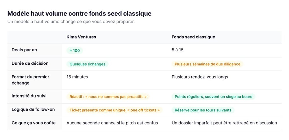 Modèle haut volume contre fonds seed classique