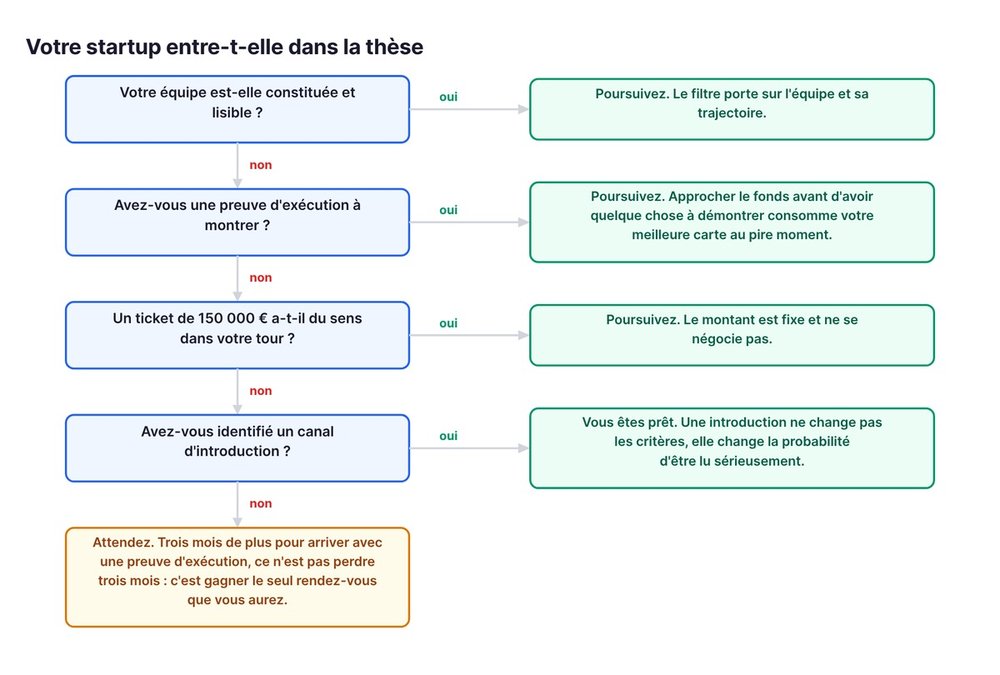 Votre startup entre-t-elle dans la thèse