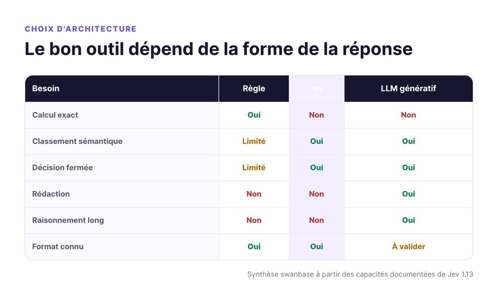 Tableau comparant les règles déterministes, Jev et un LLM génératif
