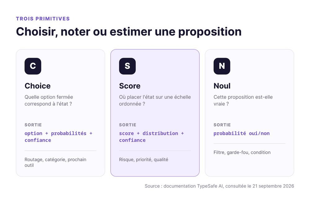 Comparaison des trois primitives Jev Choice, Score et Noul