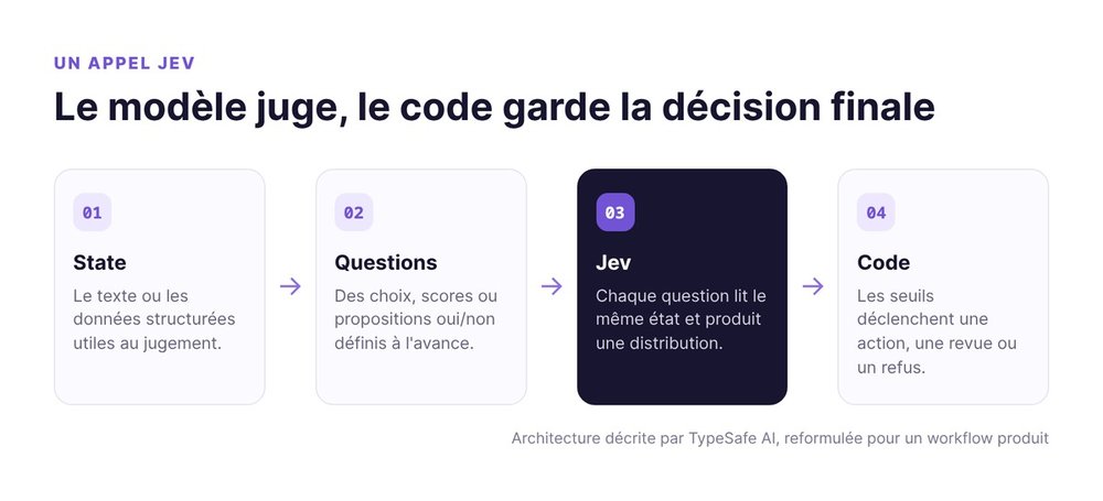 Schéma d'un appel Jev, de l'état initial à la décision appliquée par le code