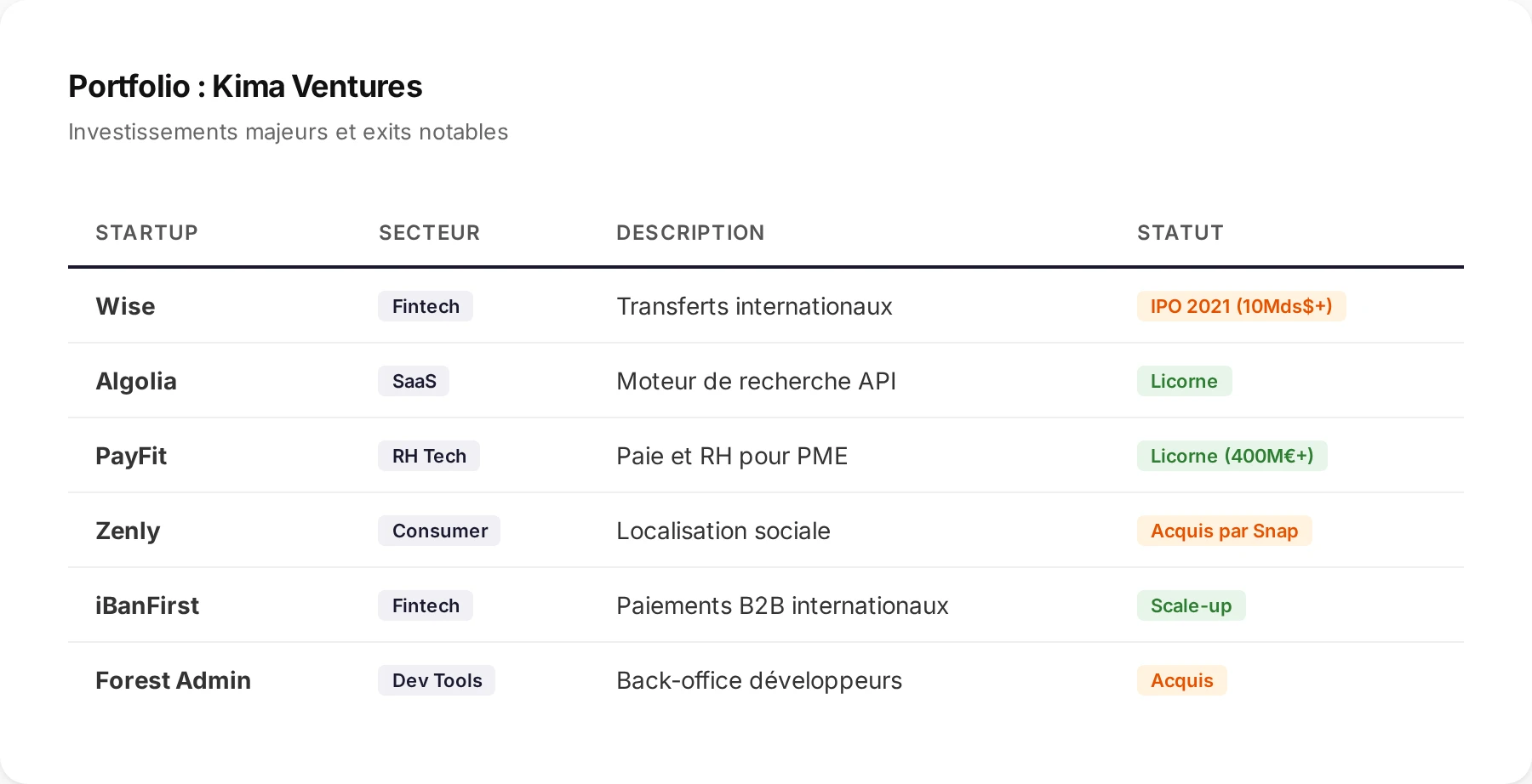 Portfolio notable de Kima Ventures : investissements majeurs