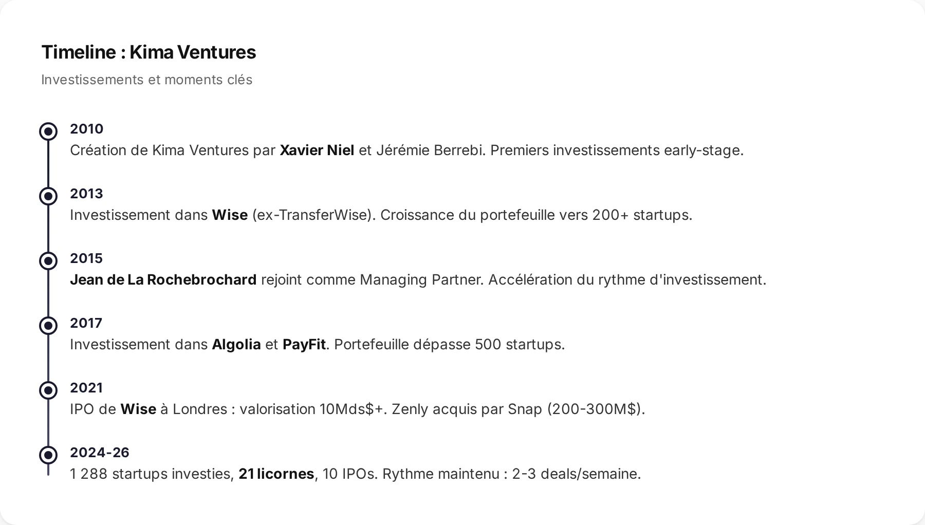Timeline des investissements clés de Kima Ventures