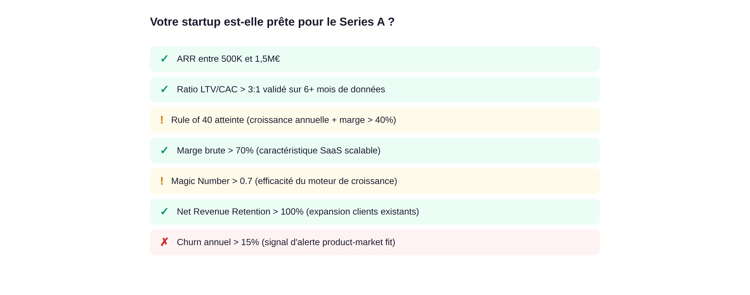 Checklist Series A : ARR 500K-1,5M€, LTV/CAC >3:1, Rule of 40, marge brute >70%