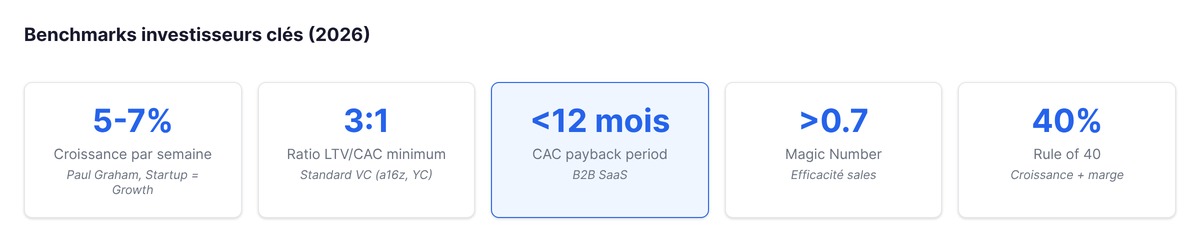 Cartes des repères investisseurs 2026 : croissance hebdomadaire selon Paul Graham, ratio LTV/CAC et délai de remboursement du CAC